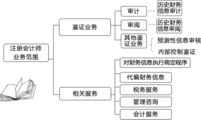 2020注冊(cè)會(huì)計(jì)師《審計(jì)》精講班課程講義:審計(jì)概述