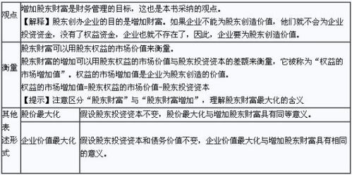 2016注冊(cè)會(huì)計(jì)師考試財(cái)務(wù)成本管理知識(shí)點(diǎn) 財(cái)務(wù)目標(biāo)的表達(dá)形式