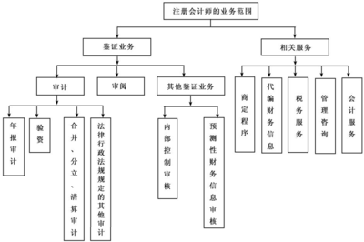 新制度審計(jì)要背誦的內(nèi)容