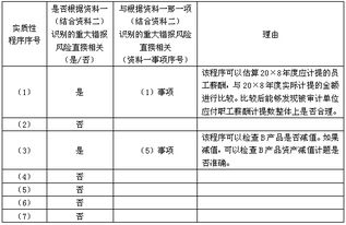 甲公司主要從事小型電子消費(fèi)品的生產(chǎn)和銷(xiāo)售 a注冊(cè)會(huì)計(jì)師負(fù)責(zé)審計(jì)甲公司20 8年度財(cái)務(wù)報(bào)表 資料一 a注冊(cè)會(huì)計(jì)師在審計(jì)工作底稿中記錄了所了解的甲公司情況及其環(huán)境