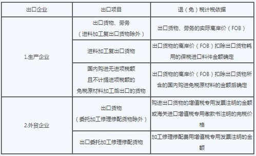 2020年注冊會計師 稅法 知識點 出口和跨境業(yè)務(wù)增值稅的退稅和征稅