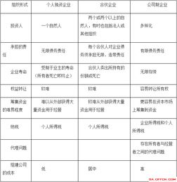2018陜西注冊會計師考試 財務(wù)成本管理 第一章知識點 企業(yè)的組織形式