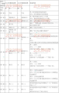 2016年注冊(cè)會(huì)計(jì)師考試教材變化對(duì)比 財(cái)務(wù)成本管理