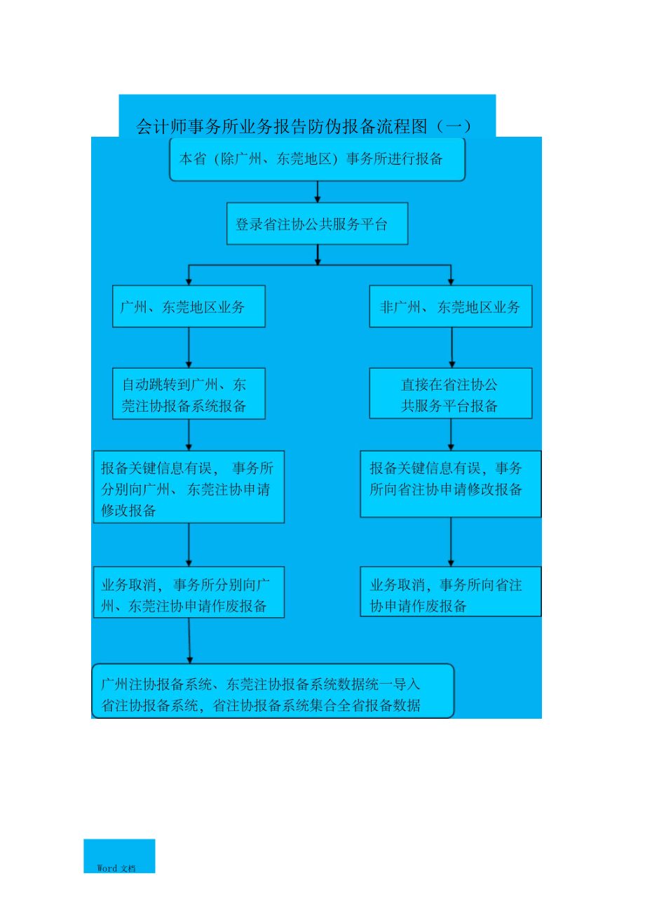 廣東注冊會計師行業(yè)業(yè)務(wù)報告防偽報備系統(tǒng)報備流程指引