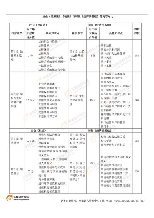 初級會計實務(wù)vs注會會計 財務(wù)成本管理科目關(guān)聯(lián)對比