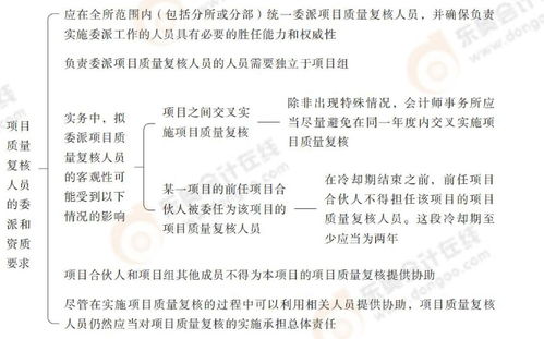 第二十一章會計師事務(wù)所業(yè)務(wù)質(zhì)量管理 2025年注會審計搶學(xué)記憶樹