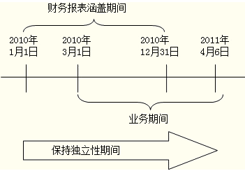 2014年注冊(cè)會(huì)計(jì)師考試《審計(jì)》預(yù)習(xí):業(yè)務(wù)期間