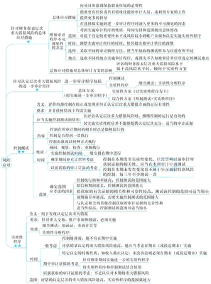 2021年注冊(cè)會(huì)計(jì)師考試《審計(jì)》思維導(dǎo)圖第八章