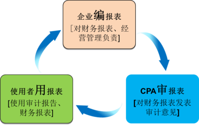 范永亮:審計業(yè)務(wù)的三方關(guān)系人