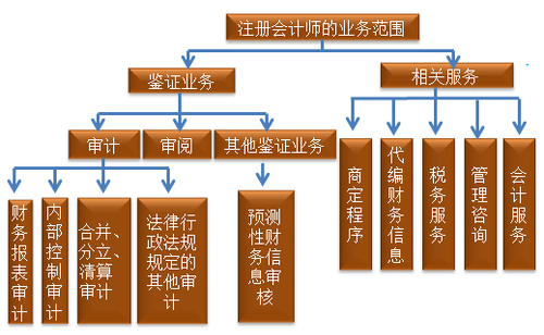 2017注會(huì)《審計(jì)》知識(shí)點(diǎn):合理保證借鑒任務(wù)