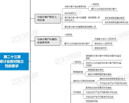 注會(huì) 審計(jì) 思維導(dǎo)圖二十三章 審計(jì)業(yè)務(wù)對(duì)獨(dú)立性的要求